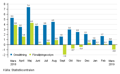 Årsförändring av arbetsdagskorrigerad omsättning och försäljningsvolym inom hela handeln (G), %
