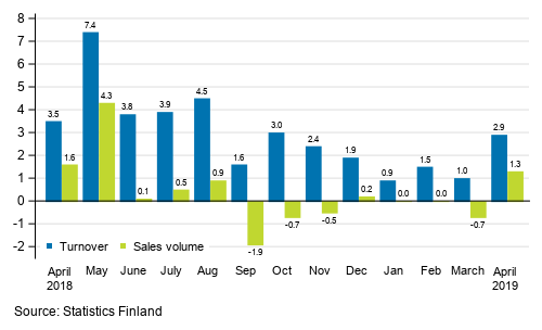 Annual change in working day adjusted turnover and sales volume in total trade (G), %