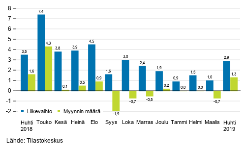 Koko kaupan (G) työpäiväkorjatun liikevaihdon ja myynnin määrän vuosimuutos, %