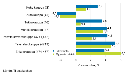 Työpäiväkorjatun liikevaihdon ja myynnin määrän vuosimuutos kaupan toimialoilla, huhtikuu 2019, % (TOL 2008)