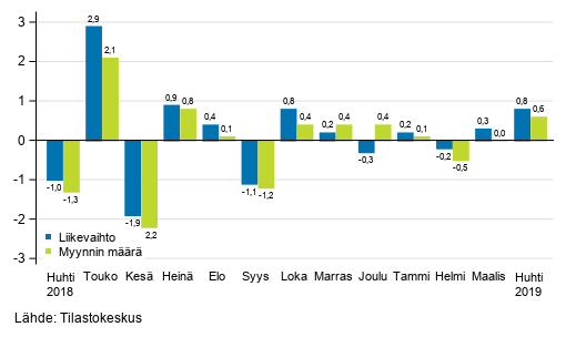 Koko kaupan (G) kausitasoitetun liikevaihdon ja myynnin mrn muutos edellisest kuukaudesta, %