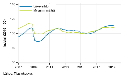 Koko kaupan liikevaihdon ja myynnin määrän trendi