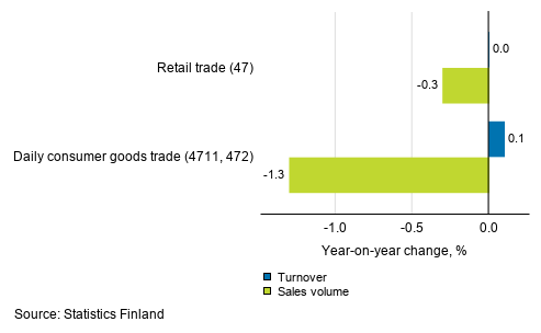 Annual change in working day adjusted turnover and sales volume of retail trade, May 2019, % (TOL 2008)