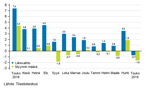 Koko kaupan (G) työpäiväkorjatun liikevaihdon ja myynnin määrän vuosimuutos, %