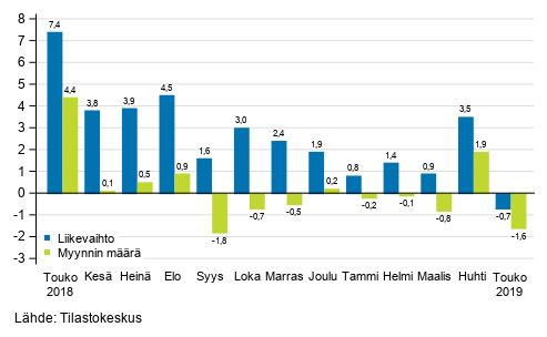 Koko kaupan (G) typivkorjatun liikevaihdon ja myynnin mrn vuosimuutos, %