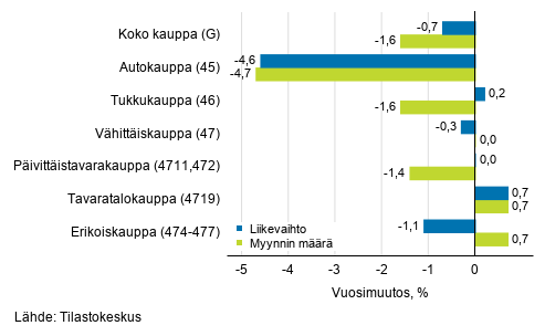 Työpäiväkorjatun liikevaihdon ja myynnin määrän vuosimuutos kaupan toimialoilla, toukokuu 2019, % (TOL 2008)