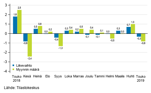 Koko kaupan (G) kausitasoitetun liikevaihdon ja myynnin määrän muutos edellisestä kuukaudesta, %