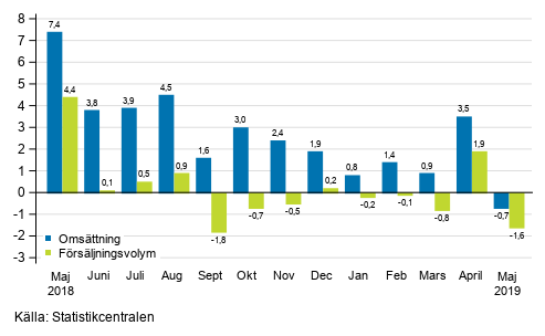 Årsförändring av arbetsdagskorrigerad omsättning och försäljningsvolym inom hela handeln (G), %