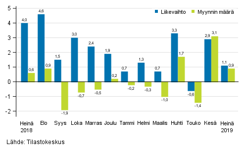 Koko kaupan (G) työpäiväkorjatun liikevaihdon ja myynnin määrän vuosimuutos, %