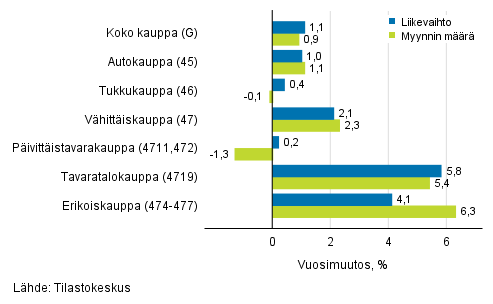 Työpäiväkorjatun liikevaihdon ja myynnin määrän vuosimuutos kaupan toimialoilla, heinäkuu 2019, % (TOL 2008)