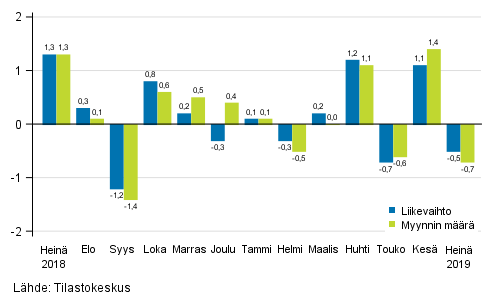 Koko kaupan (G) kausitasoitetun liikevaihdon ja myynnin määrän muutos edellisestä kuukaudesta, %