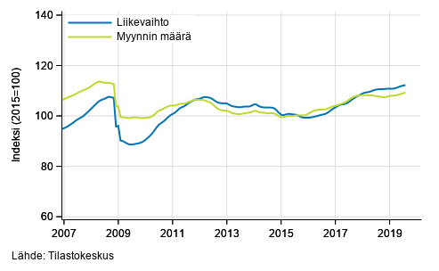 Koko kaupan liikevaihdon ja myynnin määrän trendi