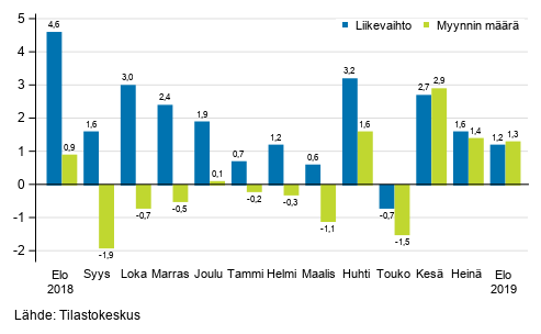 Koko kaupan (G) työpäiväkorjatun liikevaihdon ja myynnin määrän vuosimuutos, %