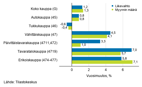 Työpäiväkorjatun liikevaihdon ja myynnin määrän vuosimuutos kaupan toimialoilla, elokuu 2019, % (TOL 2008)