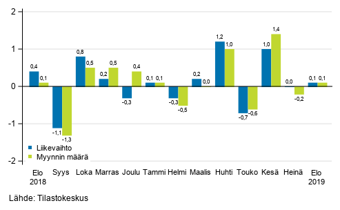 Koko kaupan (G) kausitasoitetun liikevaihdon ja myynnin määrän muutos edellisestä kuukaudesta, %