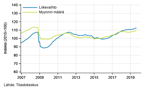 Koko kaupan liikevaihdon ja myynnin määrän trendi