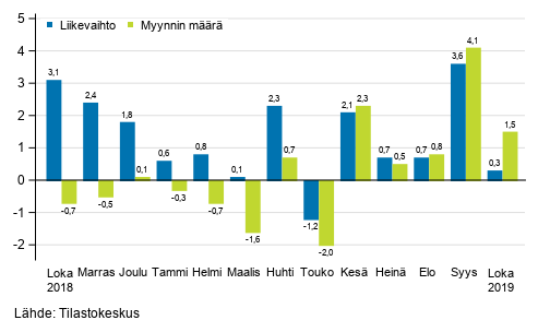 Koko kaupan (G) työpäiväkorjatun liikevaihdon ja myynnin määrän vuosimuutos, %