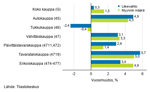 Työpäiväkorjatun liikevaihdon ja myynnin määrän vuosimuutos kaupan toimialoilla, lokakuu 2019, % (TOL 2008)