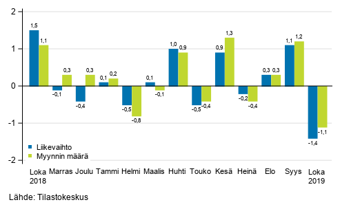 Koko kaupan (G) kausitasoitetun liikevaihdon ja myynnin määrän muutos edellisestä kuukaudesta, %