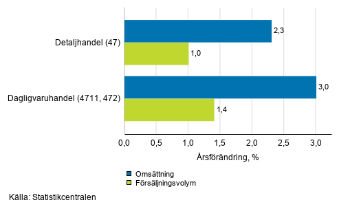 Årsförändring av arbetsdagskorrigerad omsättning och försäljningsvolym inom detaljhandeln, november 2019, % (TOL 2008)