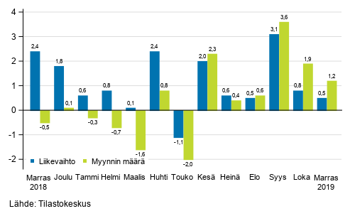 Koko kaupan (G) työpäiväkorjatun liikevaihdon ja myynnin määrän vuosimuutos, %