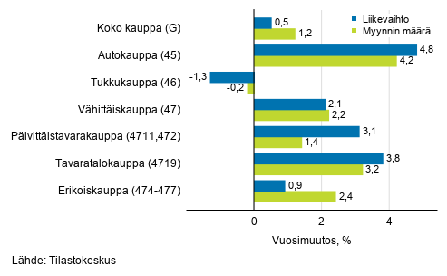 Työpäiväkorjatun liikevaihdon ja myynnin määrän vuosimuutos kaupan toimialoilla, marraskuu 2019, % (TOL 2008)