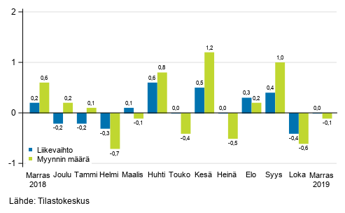 Koko kaupan (G) kausitasoitetun liikevaihdon ja myynnin määrän muutos edellisestä kuukaudesta, %