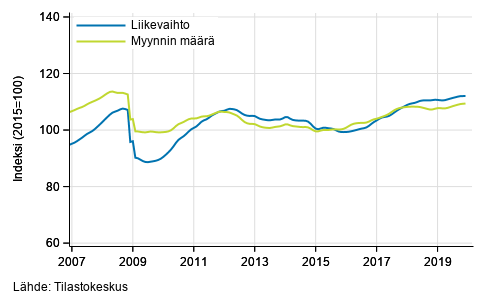 Koko kaupan liikevaihdon ja myynnin määrän trendi