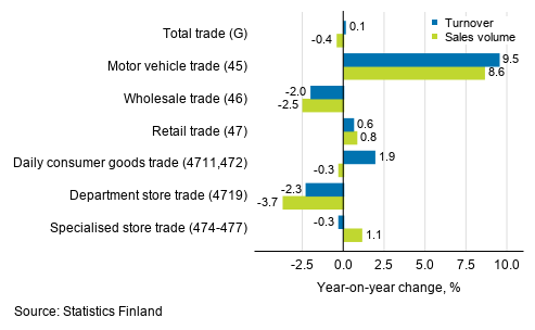 Annual change in working day adjusted turnover and sales volume in industries of trade, December 2019, % (TOL 2008)