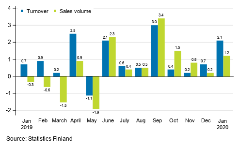 Annual change in working day adjusted turnover and sales volume in total trade (G), %