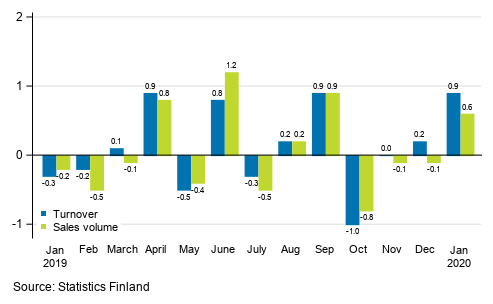 Change in seasonally adjusted turnover and sales volume in total trade (G) from the previous month, %