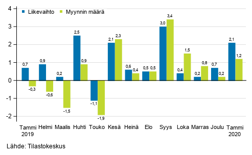 Koko kaupan (G) työpäiväkorjatun liikevaihdon ja myynnin määrän vuosimuutos, %