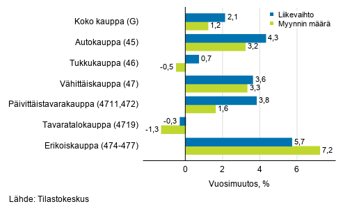 Työpäiväkorjatun liikevaihdon ja myynnin määrän vuosimuutos kaupan toimialoilla, tammikuu 2020, % (TOL 2008)