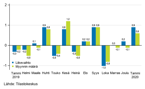 Koko kaupan (G) kausitasoitetun liikevaihdon ja myynnin määrän muutos edellisestä kuukaudesta, %