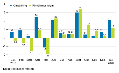Årsförändring av arbetsdagskorrigerad omsättning och försäljningsvolym inom hela handeln (G), %