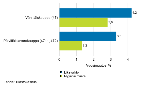 Vähittäiskaupan työpäiväkorjatun liikevaihdon ja myynnin määrän vuosimuutos, helmikuu 2020, % (TOL 2008)