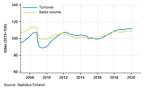 Trend of turnover and sales volume in total trade