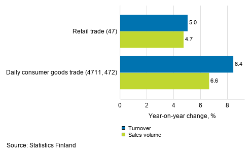Annual change in working day adjusted turnover and sales volume of retail trade, May 2020, % (TOL 2008)