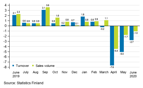 Annual change in working day adjusted turnover and sales volume in total trade (G), %