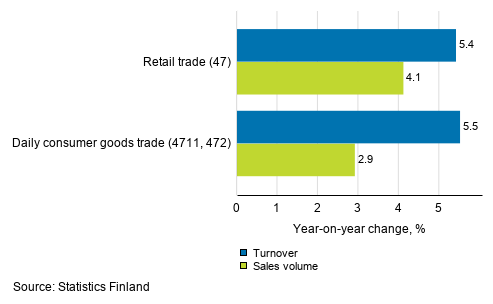 Annual change in working day adjusted turnover and sales volume of retail trade, July 2020, % (TOL 2008)