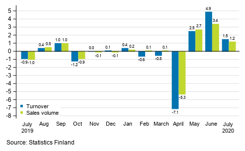 Change in seasonally adjusted turnover and sales volume in total trade (G) from the previous month, %