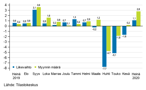 Koko kaupan (G) työpäiväkorjatun liikevaihdon ja myynnin määrän vuosimuutos, %