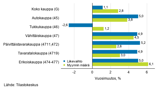 Työpäiväkorjatun liikevaihdon ja myynnin määrän vuosimuutos kaupan toimialoilla, heinäkuu 2020, % (TOL 2008)