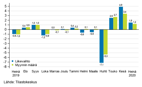 Koko kaupan (G) kausitasoitetun liikevaihdon ja myynnin määrän muutos edellisestä kuukaudesta, %