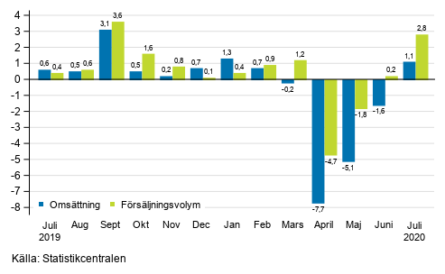 Årsförändring av arbetsdagskorrigerad omsättning och försäljningsvolym inom hela handeln (G), %