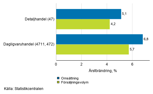 Årsförändring av arbetsdagskorrigerad omsättning och försäljningsvolym inom detaljhandeln, augusti 2020, % (TOL 2008)