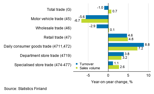 Annual change in working day adjusted turnover and sales volume in industries of trade, October 2020, % (TOL 2008)