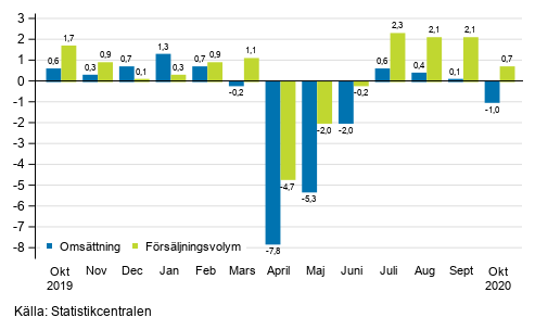 Årsförändring av arbetsdagskorrigerad omsättning och försäljningsvolym inom hela handeln (G), %