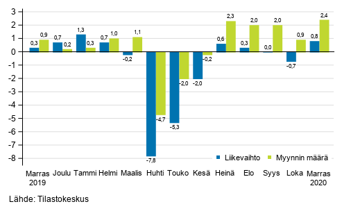 Koko kaupan (G) työpäiväkorjatun liikevaihdon ja myynnin määrän vuosimuutos, %