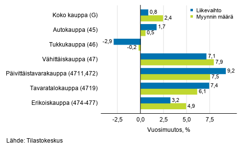 Työpäiväkorjatun liikevaihdon ja myynnin määrän vuosimuutos kaupan toimialoilla, marraskuu 2020, % (TOL 2008)